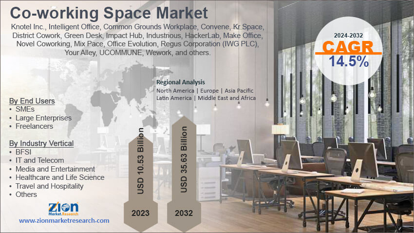 Co-Working Space Market