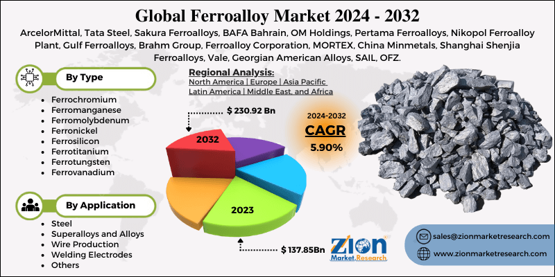 Ferroalloy Market Size