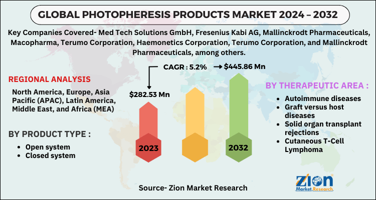 Photopheresis Products Market Size